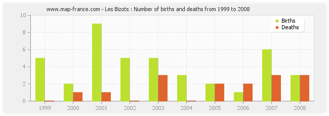 Les Bizots : Number of births and deaths from 1999 to 2008